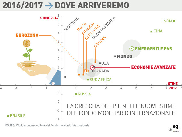 Fmi, il mondo crescera' meno del previsto