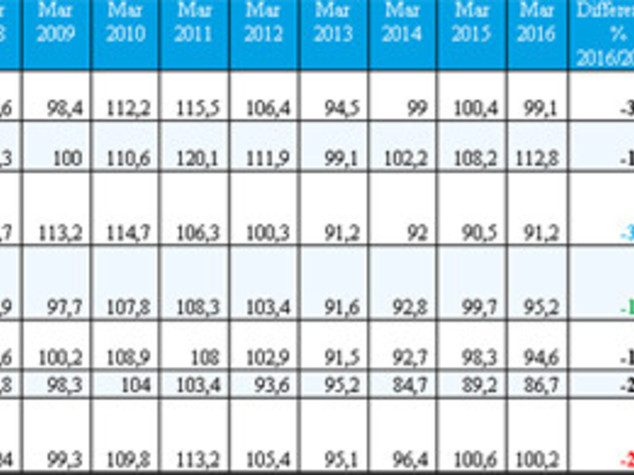 Industria: da marzo 2007 scesa del 24,7%