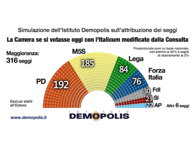 Con il nuovo Italicum si rischia la paralisi