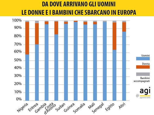 Dalla Libia arriva il 90 percento dei migranti in Italia. 138mila nel 2016
