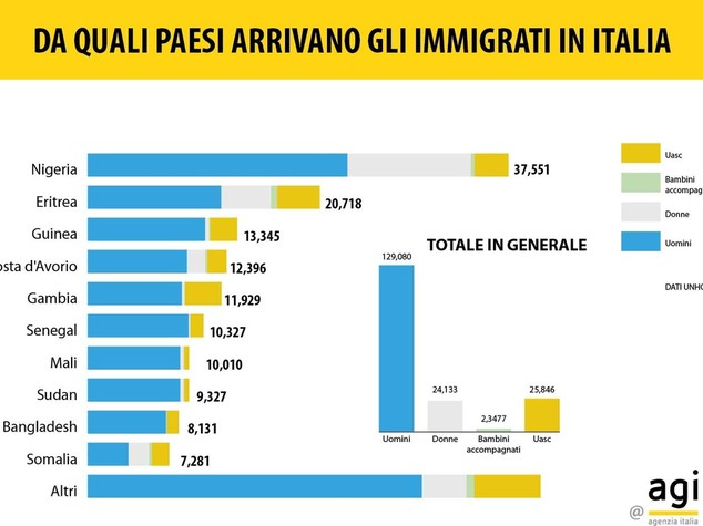 Dalla Libia arriva il 90 percento dei migranti in Italia. 138mila nel 2016