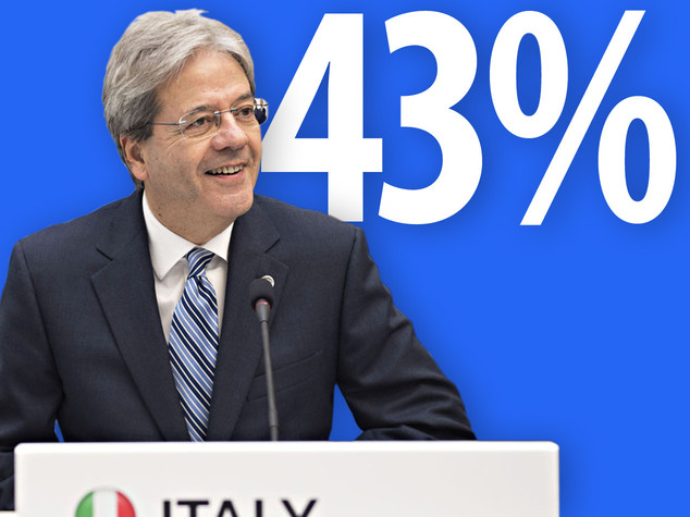 Lo scatto di Gentiloni: guadagna 8 punti in due mesi