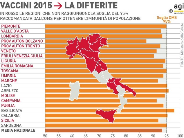 L'obbligo per i vaccini resta, ma le multe potrebbero calare