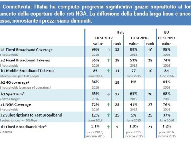 Perché in Italia Internet non decolla mai?
