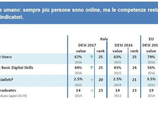Perché in Italia Internet non decolla mai?