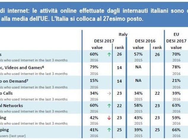 Perché in Italia Internet non decolla mai?