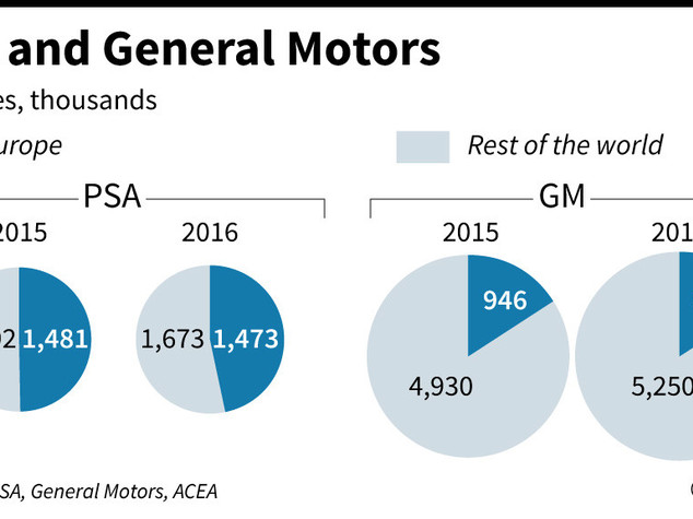 Psa compra Opel-Vauxhall, come cambia l'Europa dell'auto