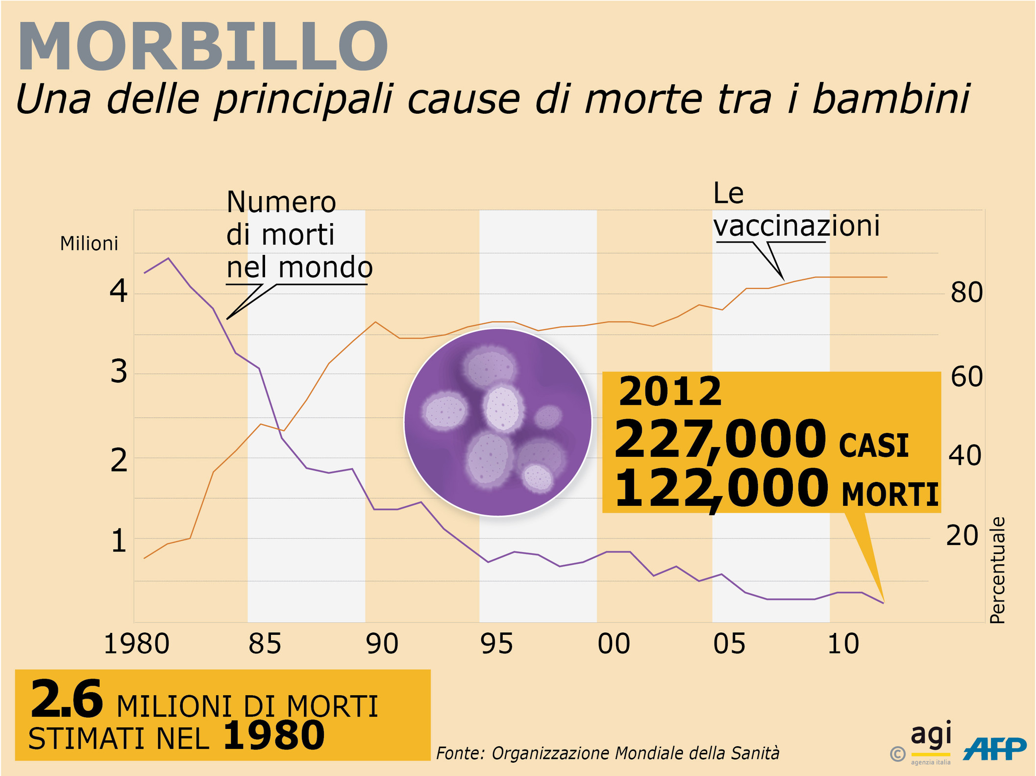 Tra I Paesi Ricchi C E Un Grosso Problema Di Vaccinazione Contro Il Morbillo Anche In Italia