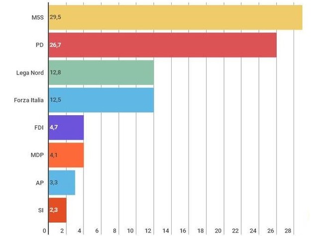 Supermedia: M5s primo partito, Pd staccato del 2,8%
