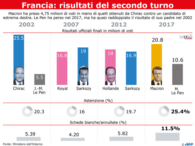 Sette cose che la vittoria di Macron ci dice sulla Francia
