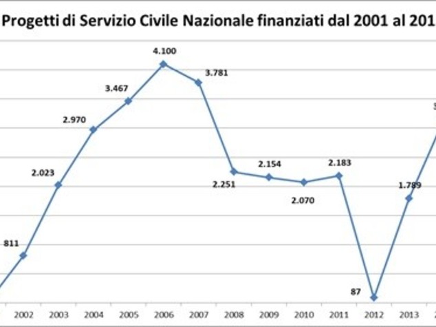 Il servizio civile? Oggi in Italia funziona così
