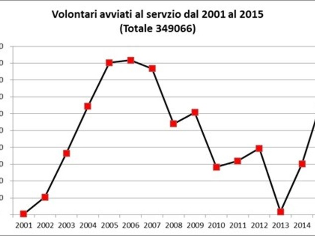 Il servizio civile? Oggi in Italia funziona così
