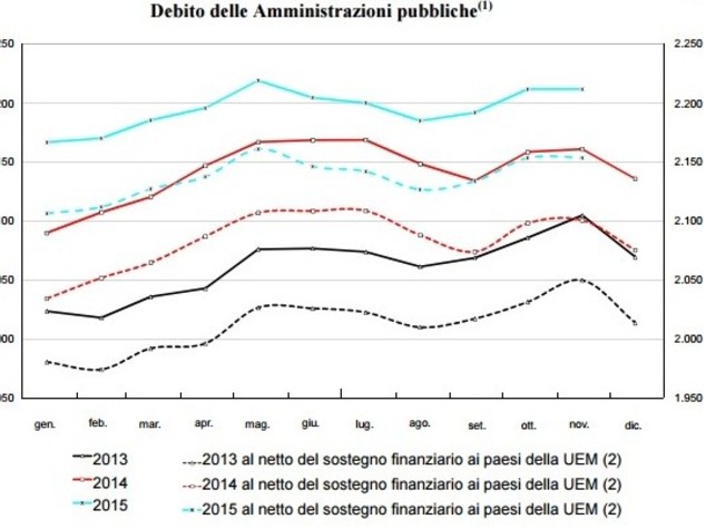 Grillo ha ragione: il debito va verso nuovi record