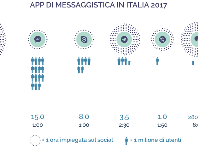Quali app di messaggistica usiamo e quanto tempo dedichiamo a chattare
