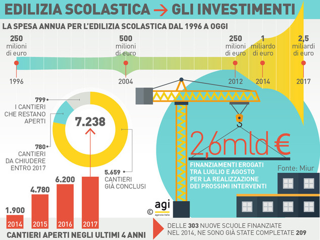 Maria Elena Boschi ha ragione sulla spesa per l'edilizia scolastica