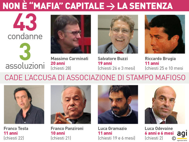 'Scusate, ci siamo sbagliati: a Roma la mafia non esiste'
