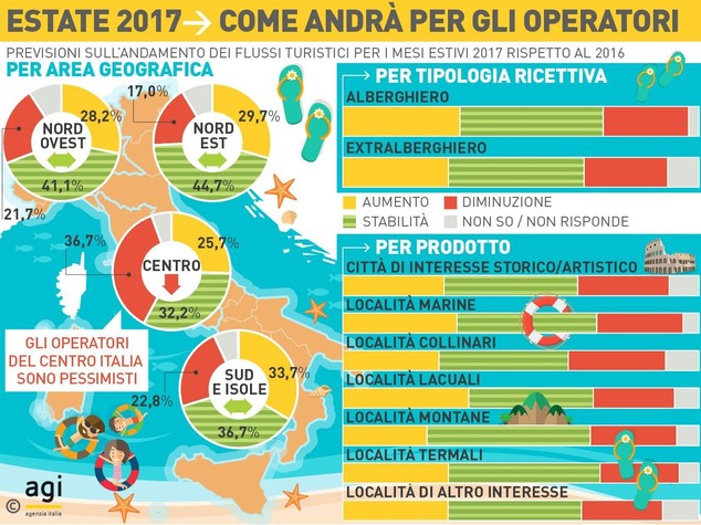 L'Italia piace ai turisti perché è un Paese sicuro