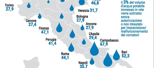 Per l'Istat è Campobasso il capoluogo con la maggiore dispersione idrica in Italia