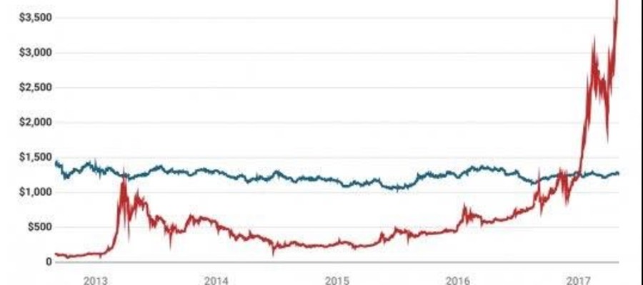 Questo grafico incredibile spiega Bitcoin meglio delle parole