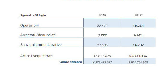 Meno omicidi e più espulsioni, lo stato della sicurezza in Italia in 9 grafici