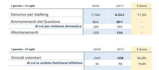 Meno omicidi e più espulsioni, lo stato della sicurezza in Italia in 9 grafici