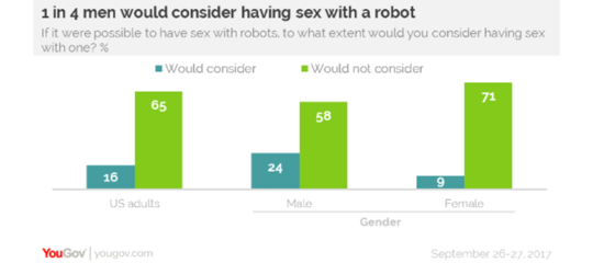 Un americano su quattro farebbe sesso con un robot