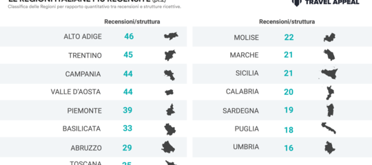 Ecco la classifica delle regioni turistiche con la migliore reputazione (online, e non)
