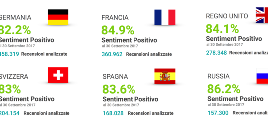 Ecco la classifica delle regioni turistiche con la migliore reputazione (online, e non)