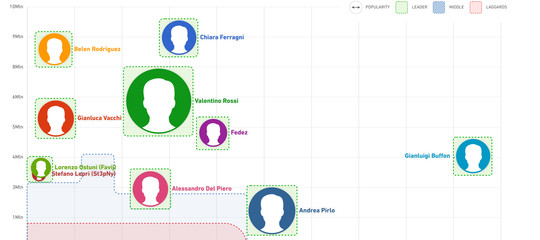 Chi c'è nella top 100 dei leader digitali