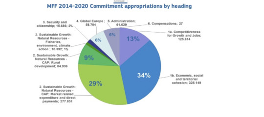 Come spendere meglio i Fondi europei post 2020