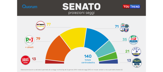 Si ferma la risalita del centrodestra (e inizia la sfida collegio per collegio)