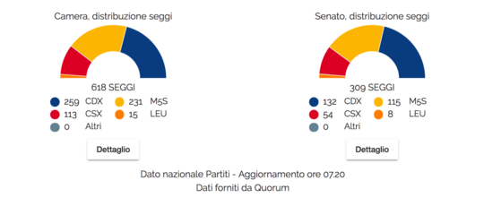 Scopri quali sono le maggioranze possibili con il widget di Agi e YouTrend