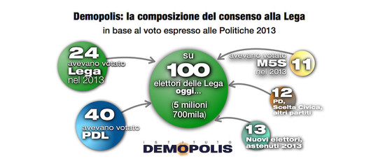 Da dove viene il pieno di voti di M5s e Lega? Un'analisi