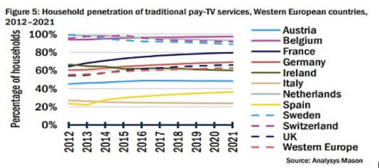 È vero che l'Italia è la più bassa penetrazione di pay-tv in Europa?