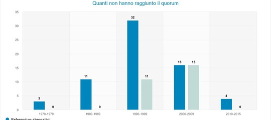 Di Maio vuole introdurre il referendum propositivo e abrogare il quorum del 50%