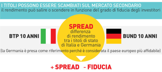 Spread Btp/Bund apre in ribasso sotto 220 punti