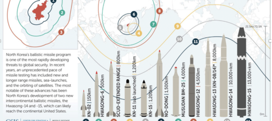 Quanto tempo ci vorrà per il disarmo nucleare della Corea del Nord?