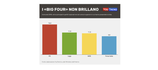 Nei rapporti di forza tra i partiti ci sono delle novità interessanti