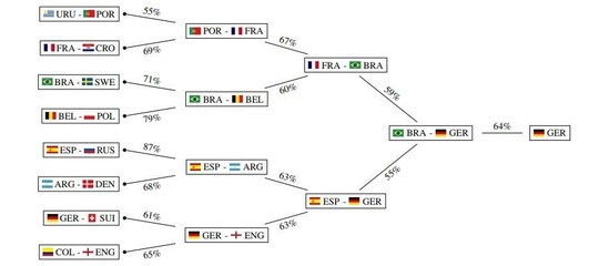 Mondiali, perché l'algoritmo diceva che avrebbe vinto la Germania