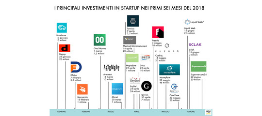 Nel 2018 già investiti 250 milioni in startup italiane. Le ragioni di un record inatteso