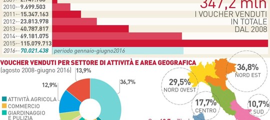 Perché si ritorna a parlare di voucher