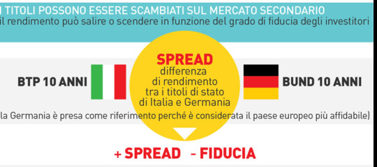 Titoli di Stato: lo spread Btp/Bund supera i 290 punti
