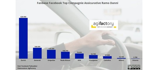 Le Assicurazioni italiane usano malissimo Facebook. Un'analisi