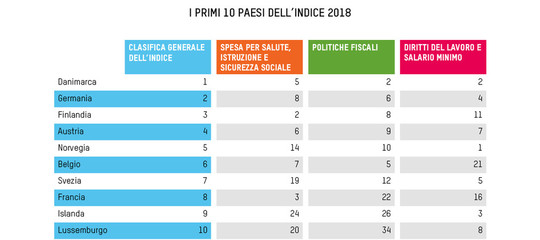 Oxfam Italia disuguaglianza sociale