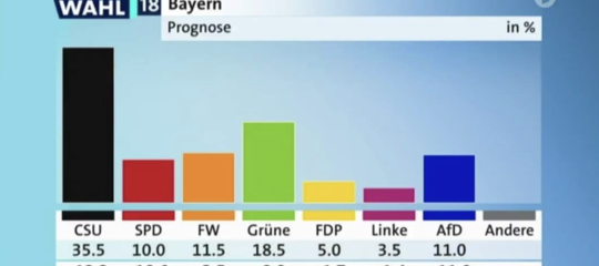 Germania: exit poll Baviera, i Verdi sono seconda forza. Crollano Csu e Spd