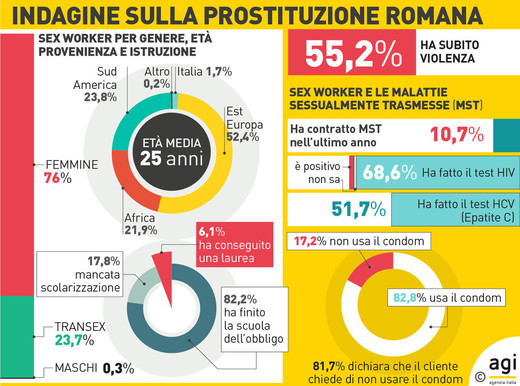 A Roma Ci Sono Piu Prostitute Laureate Che Sieropositive