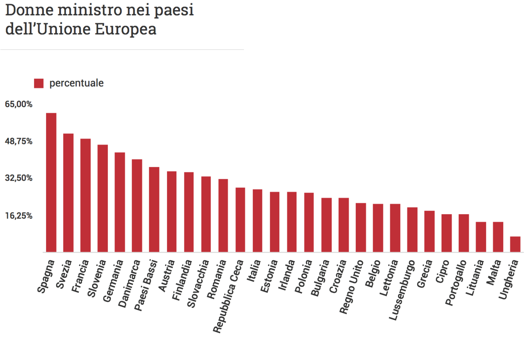 Quante Donne Ci Sono Nel Parlamento Italiano