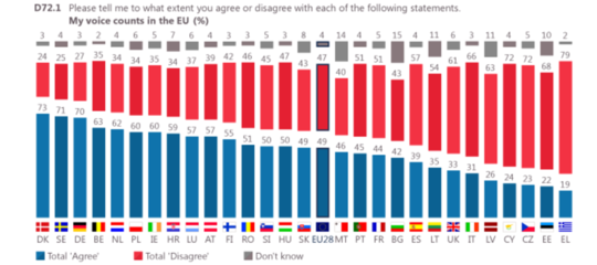 Sette italiani su dieci sono convinti di non contare nulla per l'Europa
