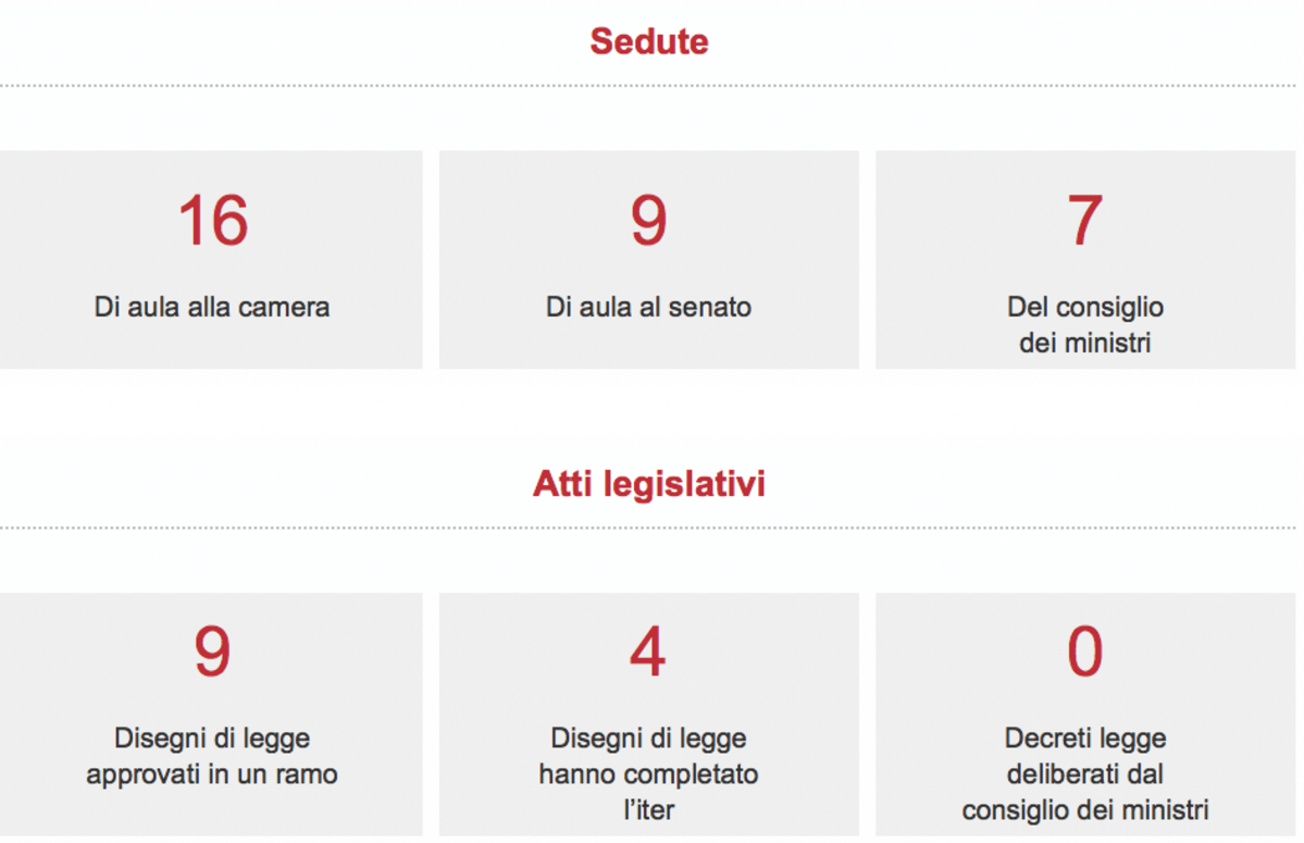 Governo E Parlamento Tutti I Numeri Di Febbraio