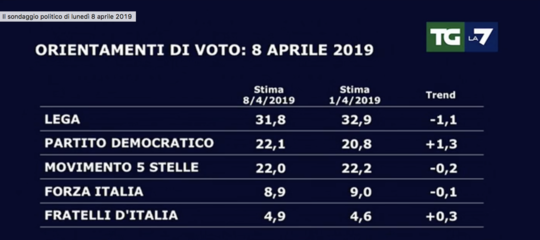 sondaggi lega m5s pd